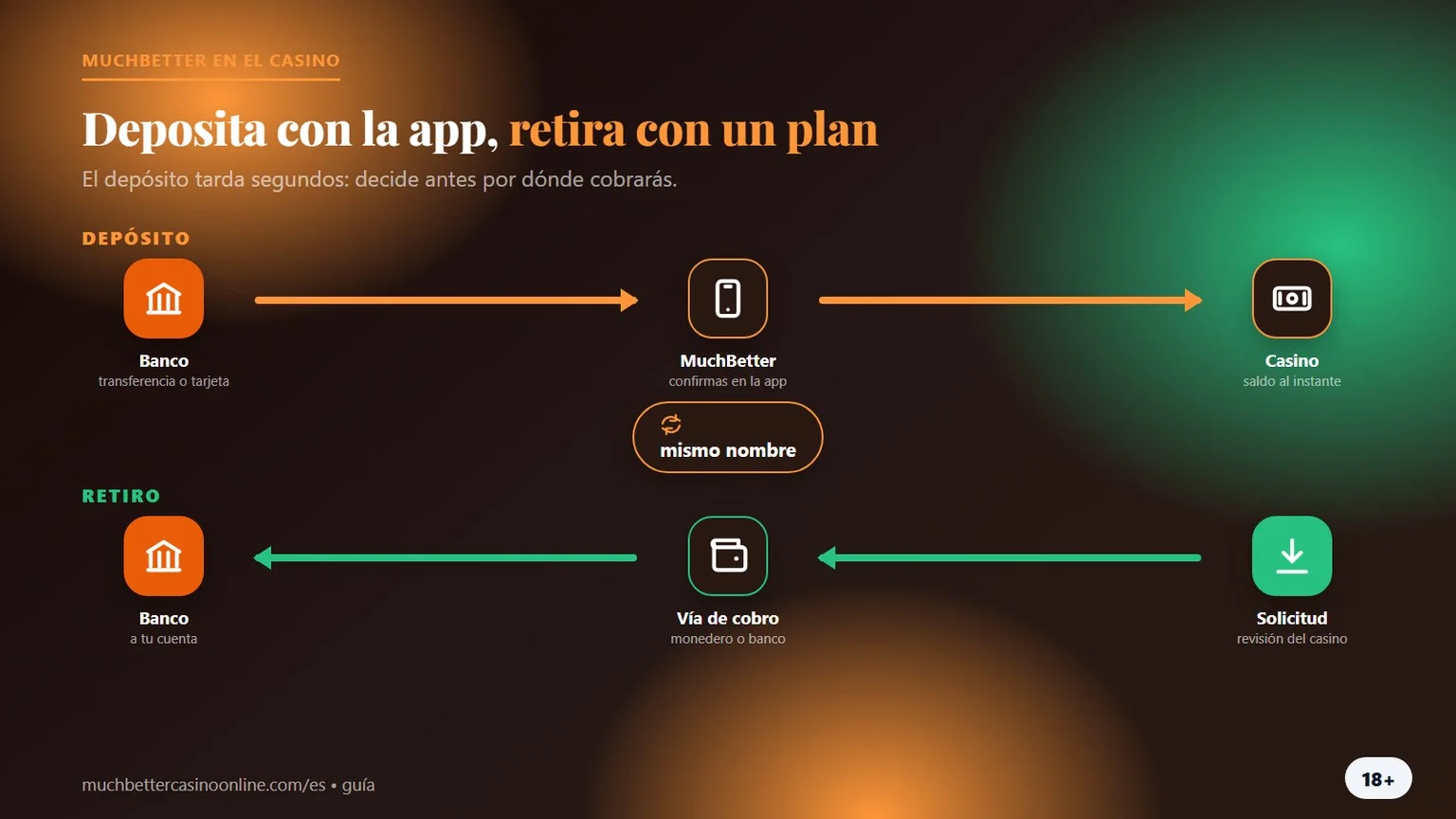 Casinos con MuchBetter: depósito por la app y vía de retiro