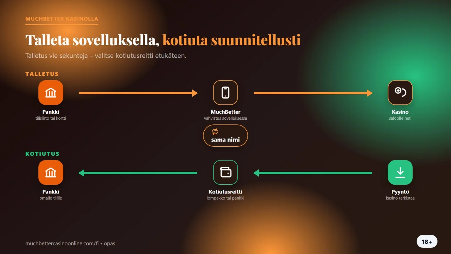 MuchBetter kasinot: talletus sovelluksella ja kotiutusreitti