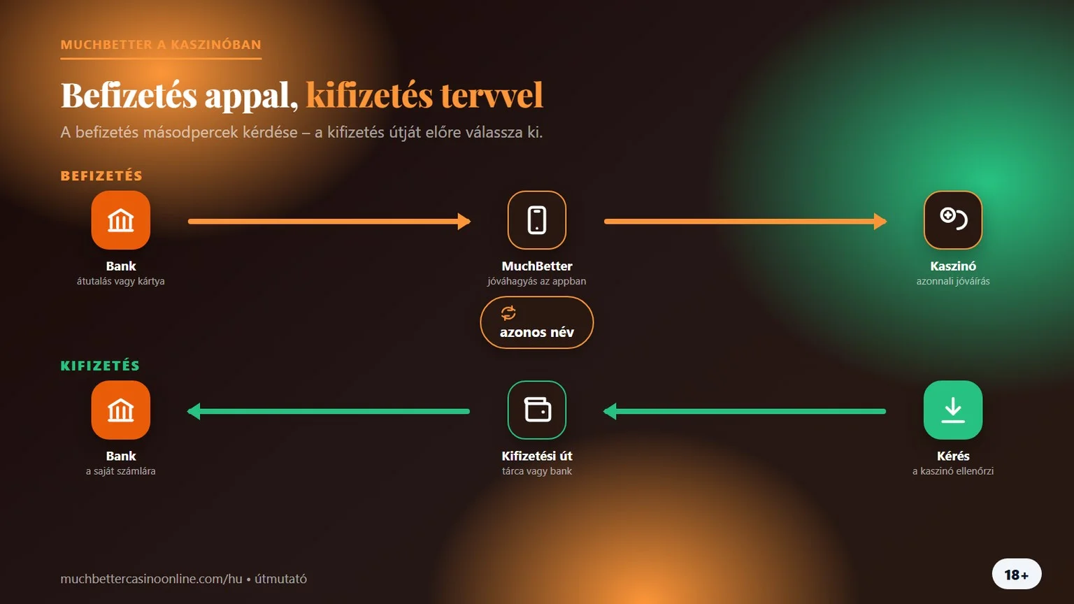 MuchBetter casino: befizetés appal, kifizetés tervvel