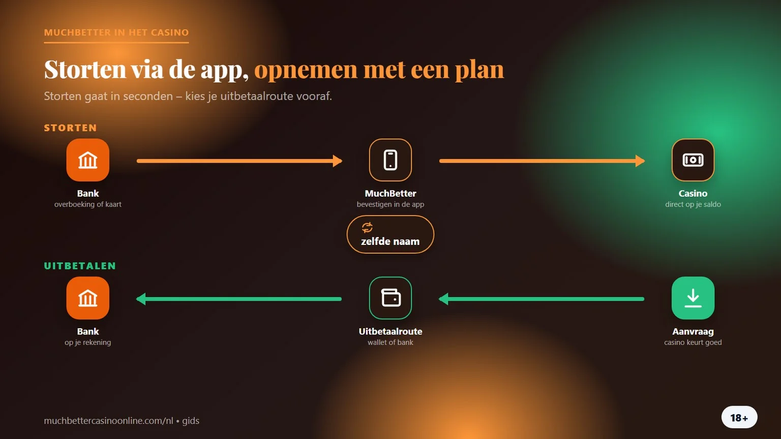 muchbetter casino: storten via de app, uitbetalen met een plan