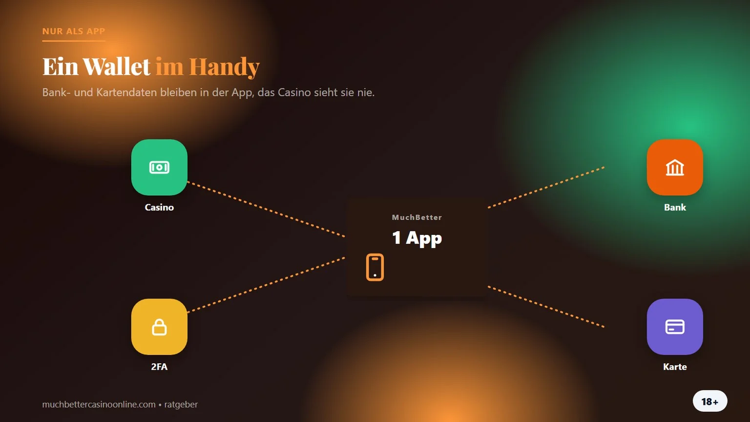 Casino mit MuchBetter: ein Wallet nur im Handy