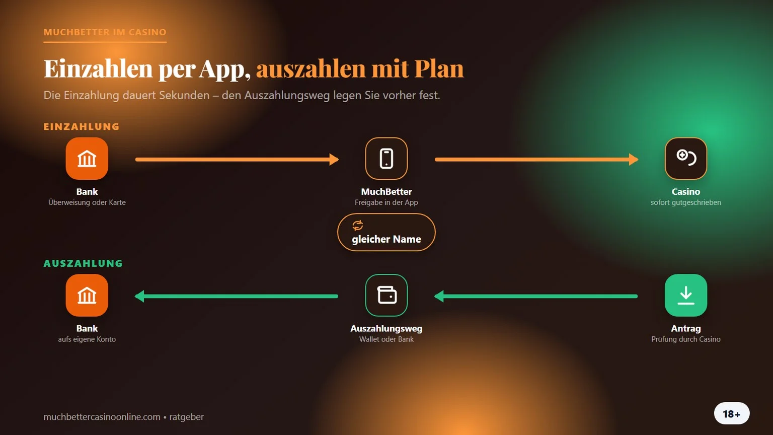 MuchBetter Casino: Einzahlung per App und Auszahlungsweg